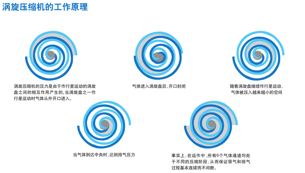 涡旋盘是一个渐开线型螺旋线,如上图那样和相配的涡旋盘啮合,形成一