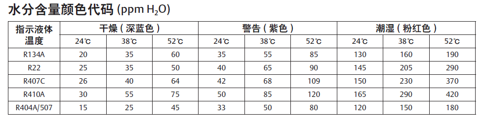 HMI系列潮气指示器