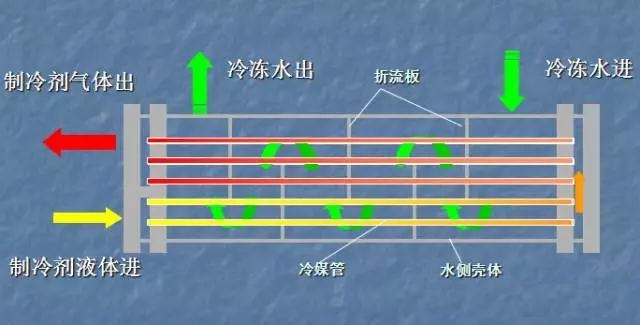 从结构和工作过程看满液式蒸发器与干式蒸发器的区别