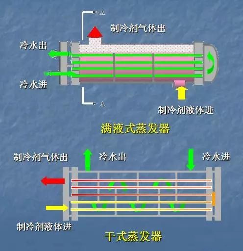 从结构和工作过程看满液式蒸发器与干式蒸发器的区别